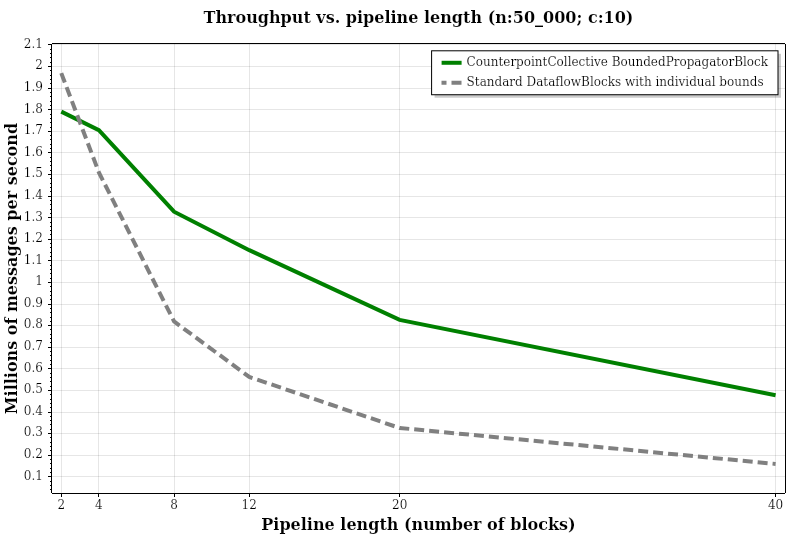 Comparison of standard Dataflow vs CounterpointCollective.BoundedPropagator